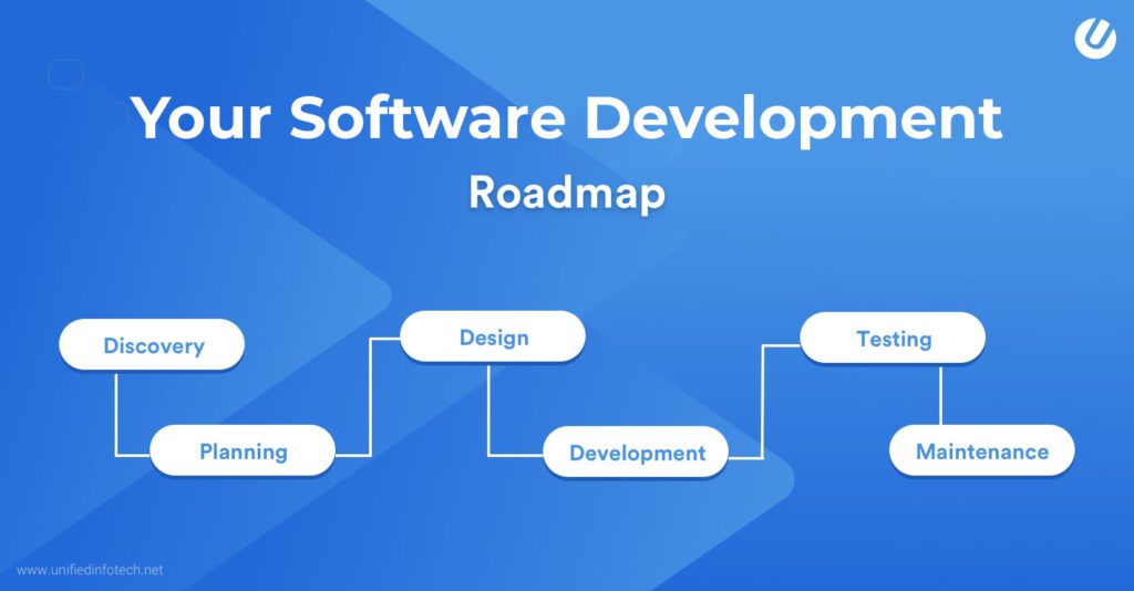 Key steps of Software Development Process